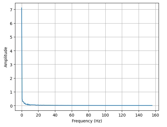 filtered pitch fourier analysis